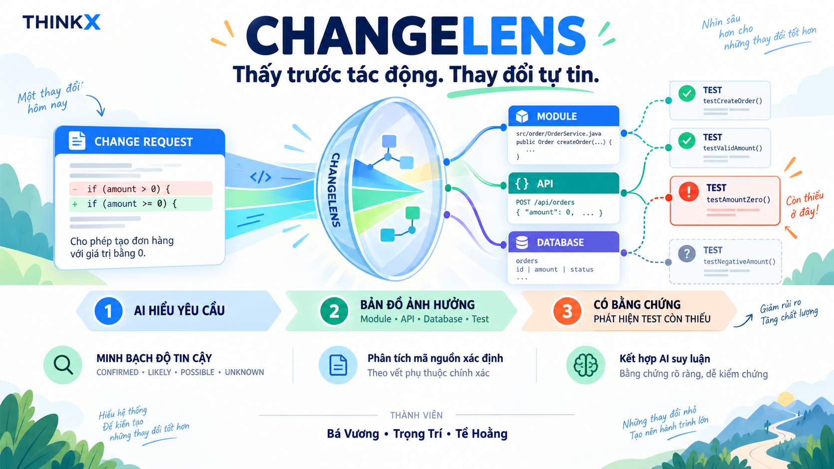 ChangeLens: từ change request qua lens tới module, API, database và test